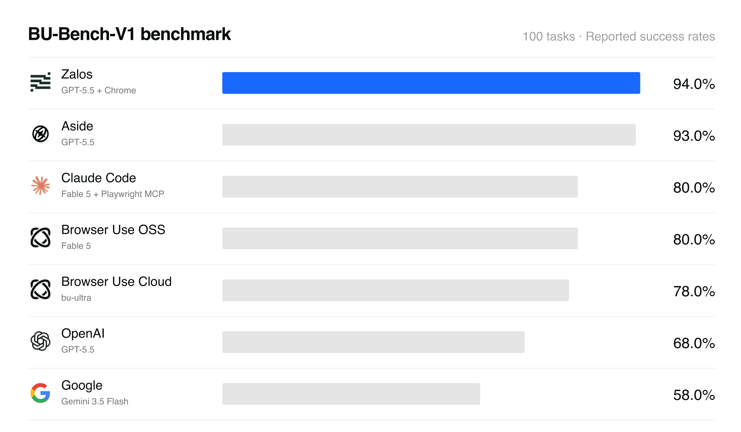 Reported BU-Bench-V1 scores: Zalos 94%, Aside 93%, Claude Code 80%, Browser Use OSS 80%, and Browser Use Cloud 78%. Separate evaluation conditions differ.
